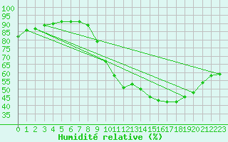 Courbe de l'humidit relative pour Lemberg (57)