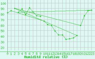 Courbe de l'humidit relative pour Saint-Mdard-d'Aunis (17)