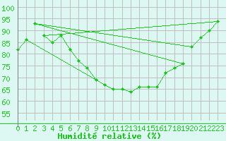 Courbe de l'humidit relative pour Shobdon