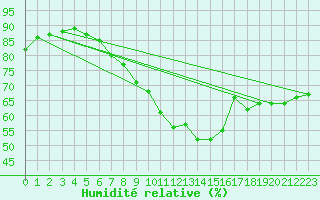 Courbe de l'humidit relative pour Saint Catherine's Point