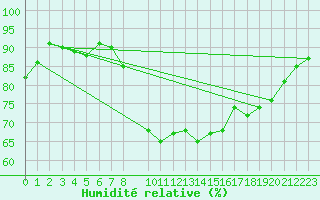 Courbe de l'humidit relative pour Elsenborn (Be)