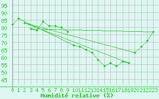 Courbe de l'humidit relative pour Bures-sur-Yvette (91)