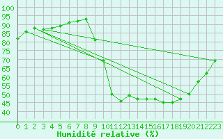 Courbe de l'humidit relative pour Bordeaux (33)