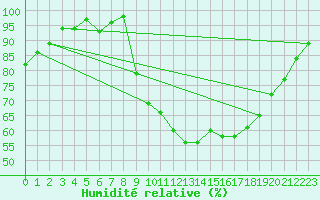 Courbe de l'humidit relative pour Ble / Mulhouse (68)