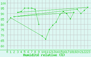 Courbe de l'humidit relative pour Chamonix-Mont-Blanc (74)