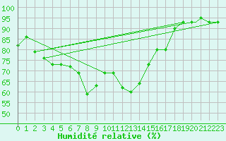 Courbe de l'humidit relative pour Van