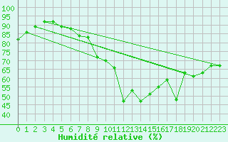Courbe de l'humidit relative pour Neuchatel (Sw)