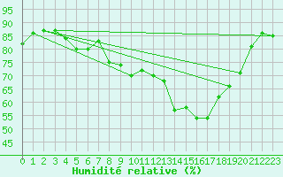 Courbe de l'humidit relative pour Colmar (68)