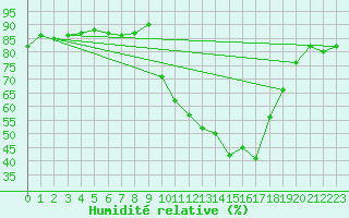 Courbe de l'humidit relative pour Pinsot (38)