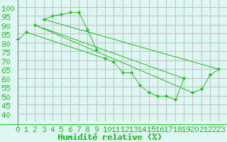 Courbe de l'humidit relative pour Chambry / Aix-Les-Bains (73)