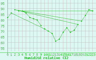 Courbe de l'humidit relative pour Marseille - Saint-Loup (13)