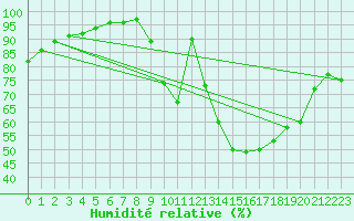 Courbe de l'humidit relative pour Chteauroux (36)