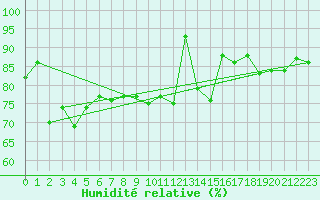 Courbe de l'humidit relative pour Le Bourget (93)