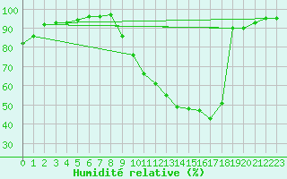 Courbe de l'humidit relative pour Mazres Le Massuet (09)