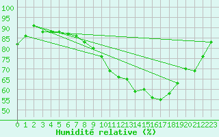Courbe de l'humidit relative pour Lyneham