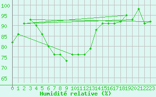 Courbe de l'humidit relative pour Messstetten