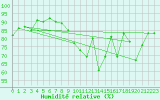 Courbe de l'humidit relative pour Pau (64)