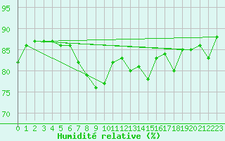 Courbe de l'humidit relative pour Figari (2A)