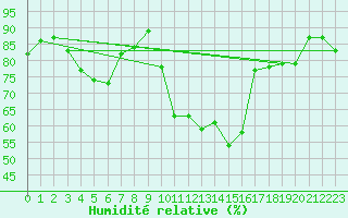 Courbe de l'humidit relative pour Ble - Binningen (Sw)