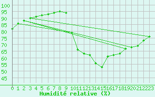 Courbe de l'humidit relative pour Capelle aan den Ijssel (NL)