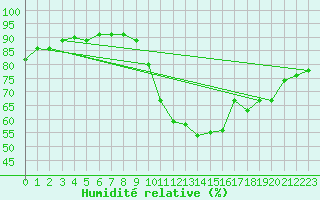 Courbe de l'humidit relative pour Saint-Philbert-sur-Risle (Le Rossignol) (27)