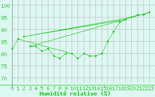 Courbe de l'humidit relative pour Gurande (44)