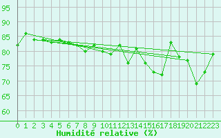 Courbe de l'humidit relative pour Ile du Levant (83)