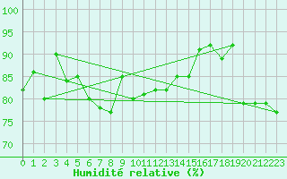 Courbe de l'humidit relative pour Forceville (80)