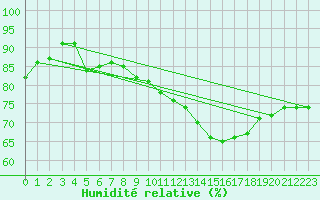 Courbe de l'humidit relative pour Tholey
