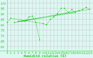 Courbe de l'humidit relative pour Elm