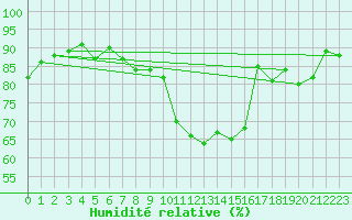 Courbe de l'humidit relative pour Sletterhage 