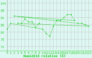 Courbe de l'humidit relative pour Humain (Be)