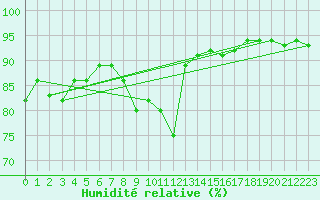 Courbe de l'humidit relative pour Figueras de Castropol