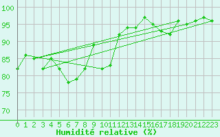 Courbe de l'humidit relative pour Castres-Nord (81)