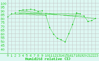 Courbe de l'humidit relative pour Dieppe (76)