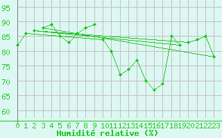 Courbe de l'humidit relative pour Toulouse-Francazal (31)