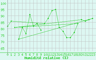 Courbe de l'humidit relative pour Hestrud (59)