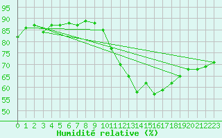 Courbe de l'humidit relative pour Chartres (28)