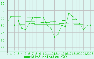 Courbe de l'humidit relative pour Porquerolles (83)