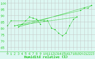 Courbe de l'humidit relative pour Gottfrieding
