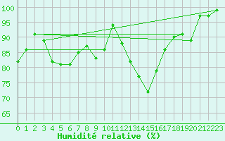 Courbe de l'humidit relative pour Le Havre - Octeville (76)