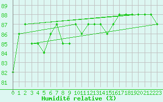 Courbe de l'humidit relative pour Pasvik