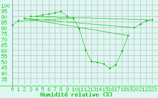 Courbe de l'humidit relative pour Liefrange (Lu)