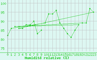 Courbe de l'humidit relative pour Casement Aerodrome
