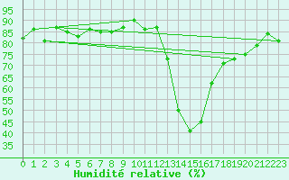 Courbe de l'humidit relative pour Aoste (It)