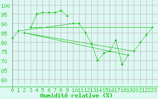 Courbe de l'humidit relative pour Saint-Etienne (42)