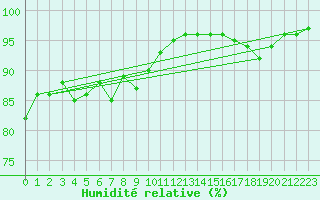 Courbe de l'humidit relative pour Frontenay (79)