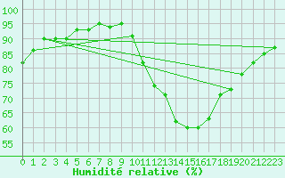 Courbe de l'humidit relative pour Belfort-Dorans (90)