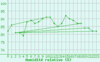 Courbe de l'humidit relative pour Deuselbach