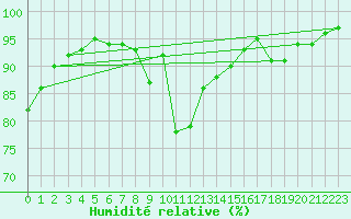 Courbe de l'humidit relative pour Chamonix-Mont-Blanc (74)